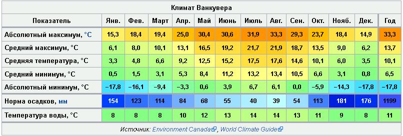 Сколько градусов климатическая норма. Средняя годовая температура в Канаде. Ванкувер климат по месяцам. Средняя температура в Канаде по месяцам. Канада климат по месяцам.